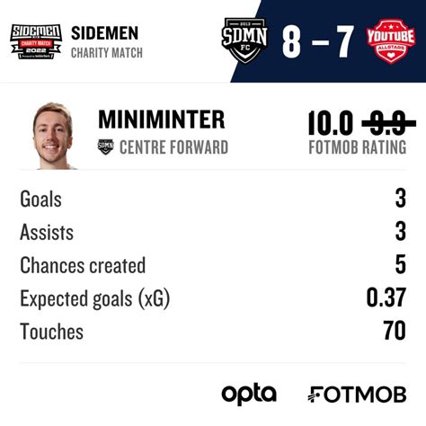 fotmob sidemen charity match.